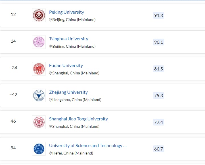 2023 QS 世界大学最新排名发布：清北力压耶鲁，MIT 蝉联第一全球 TOP20 院校一览入选 2023 QS TOP 100 的中国大陆院校共有 6 所