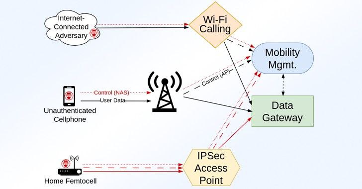 LTE和5G网络曝超100漏洞，城市通信或遭破坏美国研究人员披露LTE和5G网络实现中存在超100个安全漏洞，涉及Open5GS、Magma等实现
