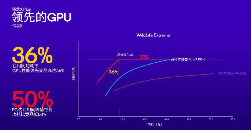 高通发布Snapdragon X Plus 处理器：4 纳米工艺，10 核 Oryon CPU高通正式宣布推出面向 PC 平台的全新骁龙 X Plus 处理器，该处理器平台此前已经得到曝光，今天终于正式揭晓