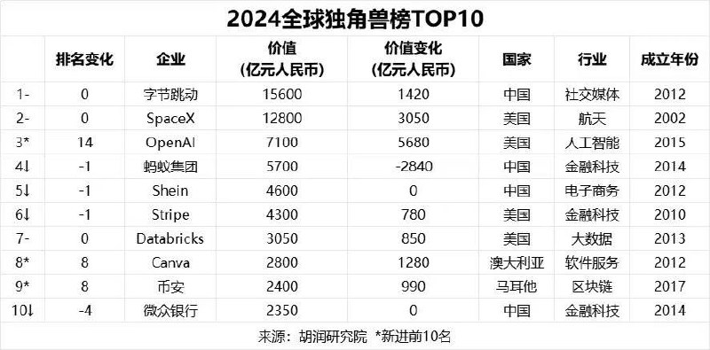 2024 胡润全球独角兽榜线索：@ZaiHuabot投稿：@TNSubmbot频道：@TestFlightCN