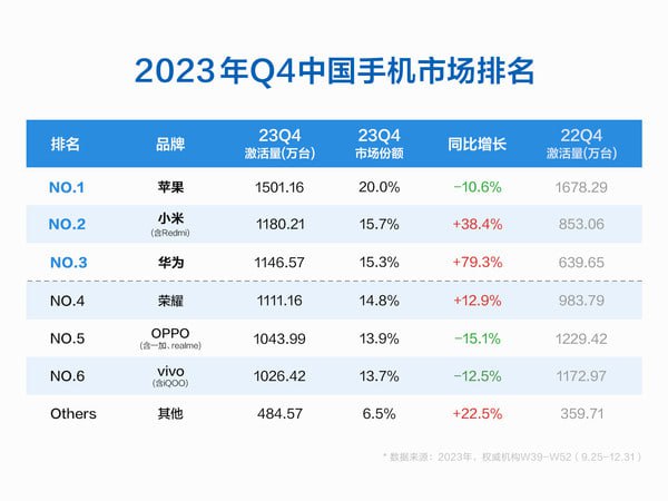 2023年第四季度中国智能手机市场销量排名 小米暴增跃居第二在2023年第四季度中国手机市场上，苹果以1501.16万台激活量位列第一
