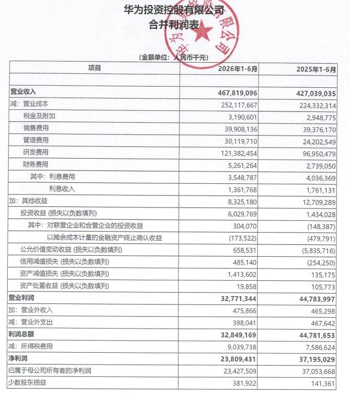 华为公布 2026 半年报：营收 4678 亿元，净利 234 亿同比降 37%华为 8 月 31 日晚发布 2026 年上半年业绩，营收 4678 亿元，同比增长约 9.6%；净利润 234.27 亿元，同比下滑约 37%；研发投入增至 1210 亿元