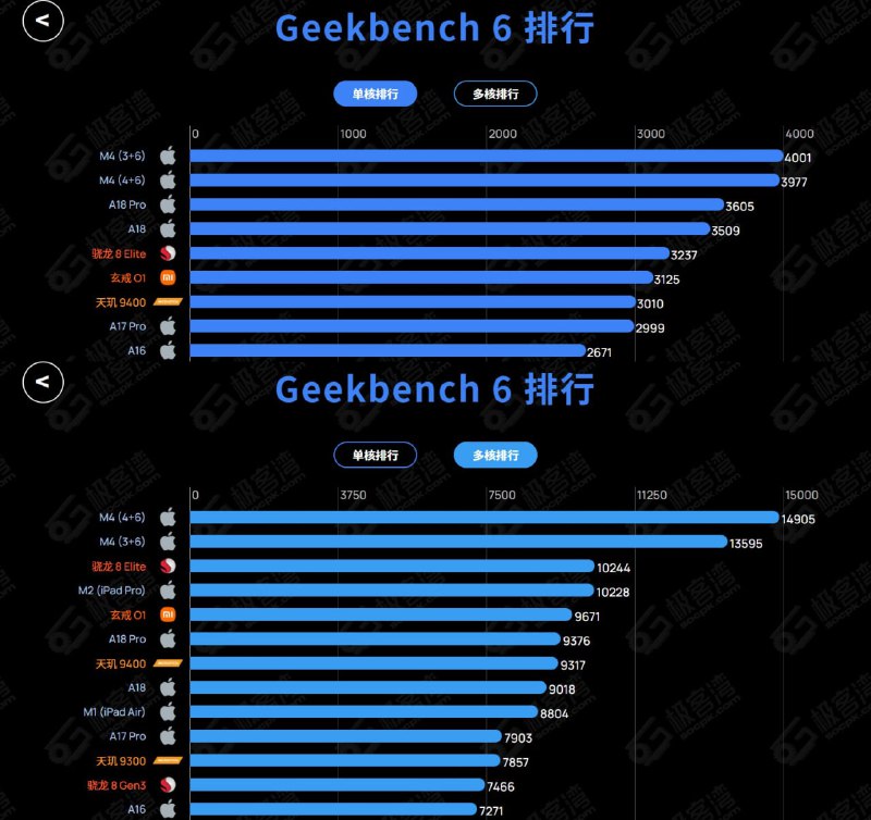  iPhone 17 Pro 跑分曝光：单核性能追平 M4 MacBook Pro根据 Geekbench 平台数据显示，新款 iPhone 17 Pro 搭载的 A19 Pro 芯片单核成绩达到 3895 分，多核成绩为 9746 分