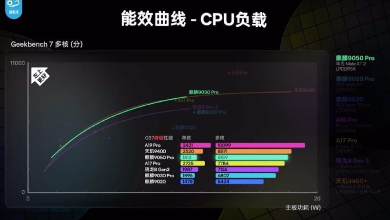  麒麟 9050 Pro 评测：3D 堆叠提升性能与能效评测显示，麒麟 9050 Pro 采用微观电路 3D 堆叠，9 核 16 线程 CPU 在 2.75 GHz 同频下较前代功耗降低超 30%，3.1 GHz 峰值频率下功耗未明显增加