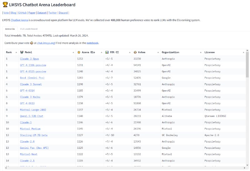 Claude 3 荣获 LMSYS Leaderboard 榜一在最新一次的更新中 Claude 3 Opus 模型分数超过 OpenAI GPT 4 Preview, 也是 GPT 4 Preview 发布以来分数首次被其他模型超越.Claude 3 的模型以更好的输出质量, 与速度深受青睐. 虽然榜单前三名实际上在误差范围内为并列第一, 但这依旧是 Anthropic 在相关技术上的一次进步.注: 该榜单分数多为英语用户投出, 其他语言效果可能会有差异!Sources: Leaderboard | Reddit线索：@ZaiHuabot投稿：@TNSubmbot频道：@TestFlightCN