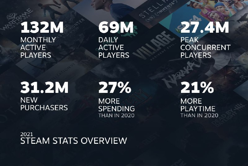 V 社发布 2021 年 Steam 年度总结，累积游戏时间超 430 万年同比增长 21%Valve 今日发布了 2021 年 Steam 年度回顾专题