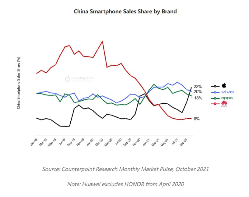 苹果成为 2021 年十月份中国国内销量冠军根据 Counterpoint Research 的数据报告, 苹果在今年十月份超越 VIVO, 自 2015 年 12 月份以来首次成为中国的手机销量榜首; 苹果的销售额环比增长 46% 为目前中国所有手机制造厂商中增长最高.from: Counterpoint Research #news频道投稿：@zaihuabot关注频道：@TestFlightCN