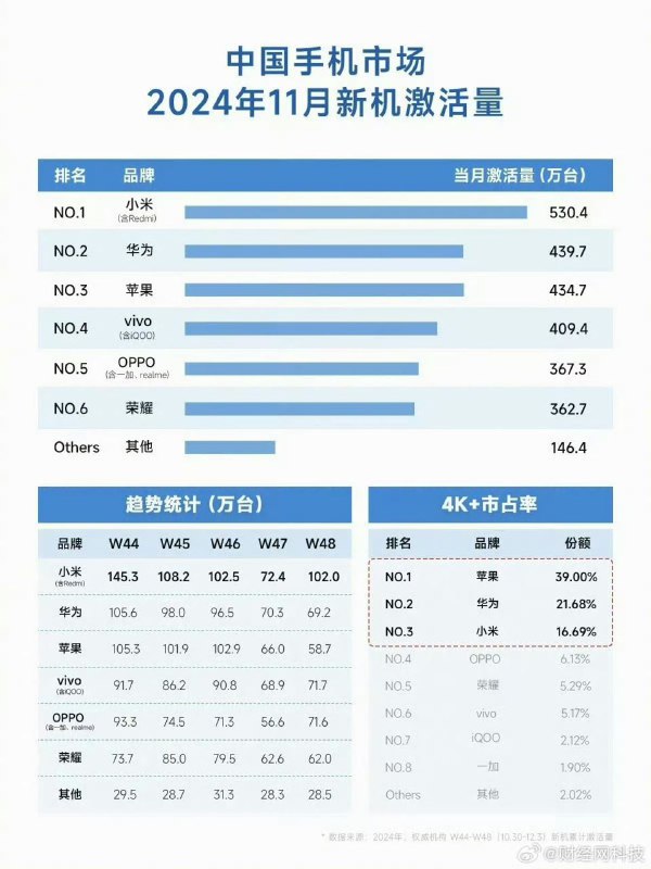 国内手机市场份额小米登顶2024年11月（W44-W48），小米以530.4万台的新机激活量和19.7%的市场份额位居中国手机市场第一