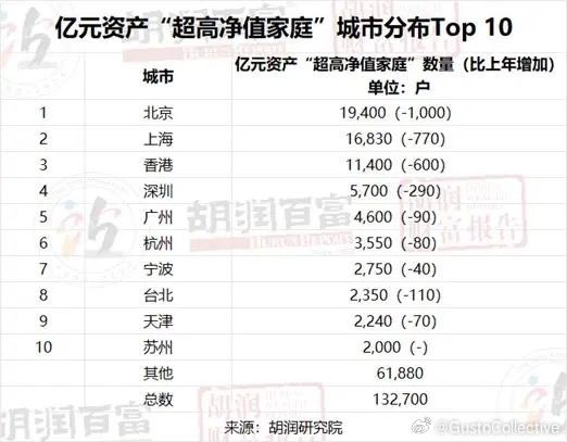 胡润研究院发布《2023胡润财富报告》截至2023年1月1日，中国拥有600万资产的“富裕家庭”数量已经达到514万户，比上年减少0.8%，减少4.1万户；其中拥有600万可投资资产的“富裕家庭”数量达到185万户；拥有千万资产的“高净值家庭”数量达到208万户，比上年减少2.7万户，减少1.3%，其中拥有千万可投资资产的“高净值家庭”数量达到110万户；拥有亿元资产的“超高净值家庭”数量达到13.3万户，比上年减少5,200户，减少3.8%，其中拥有亿元可投资资产的“超高净值家庭”数量达到8.0万户；拥有3000万美元的“国际超高净值家庭”数量达到8.8万户，比上年减少4,100户，减少4.5%，其中拥有3000万美元可投资资产的“国际超高净值家庭”数量达到5.5万户
