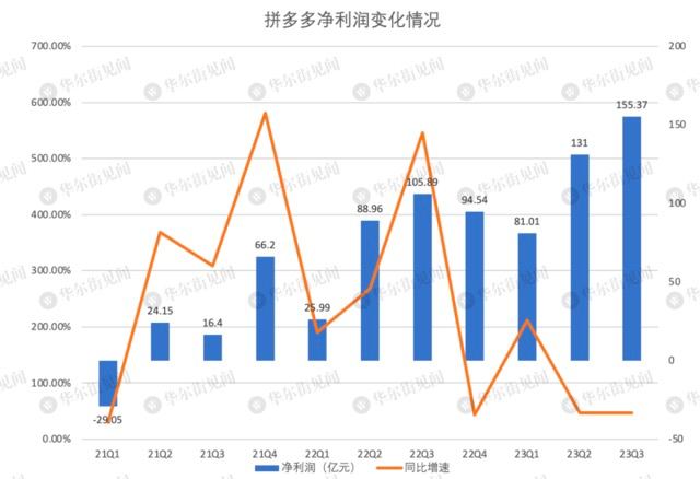 拼多多Q3业绩再超预期，营收688.4亿元同比增94%拼多多三季度营收688.4亿元，同比增长94%，再创历史新高，超出市场预期100多亿