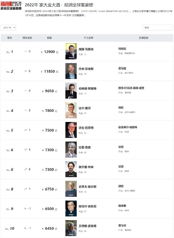 2022年胡润富豪榜出炉了特斯拉50岁的埃隆·马斯克以1.29万亿元人民币连续第二年成为世界首富中国首富是农夫山泉的钟睒睒4550亿2022年胡润富豪榜出炉了特斯拉50岁的埃隆·马斯克以1.29万亿元人民币连续第二年成为世界首富中国首富是农夫山泉的钟睒睒4550亿