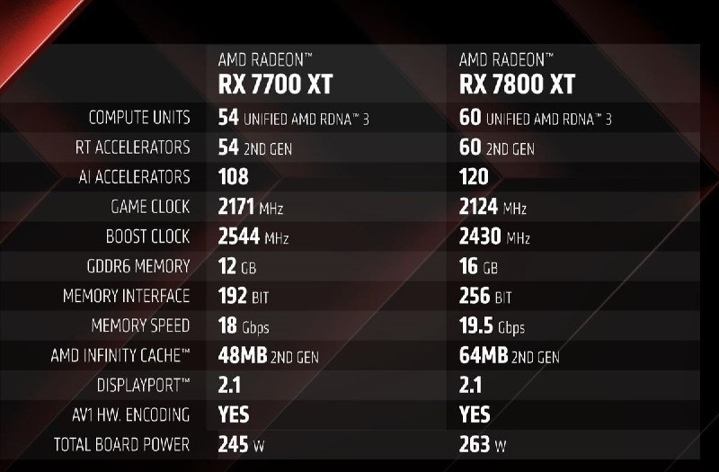 AMD发布了Radeon RX 7700 XT和Radeon RX 7800 XT显卡AMD在德国科隆的Gamescom游戏展上发布了Radeon RX 7700 XT¹和Radeon RX 7800 XT²显卡，它们是RDNA3家族中的最新消费级显卡