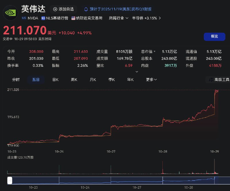  英伟达成为首个市值突破 5 万亿美元的公司北京时间 10 月 29 日晚间，英伟达股价开涨 3%，市值突破 5 万亿美元大关，创造历史