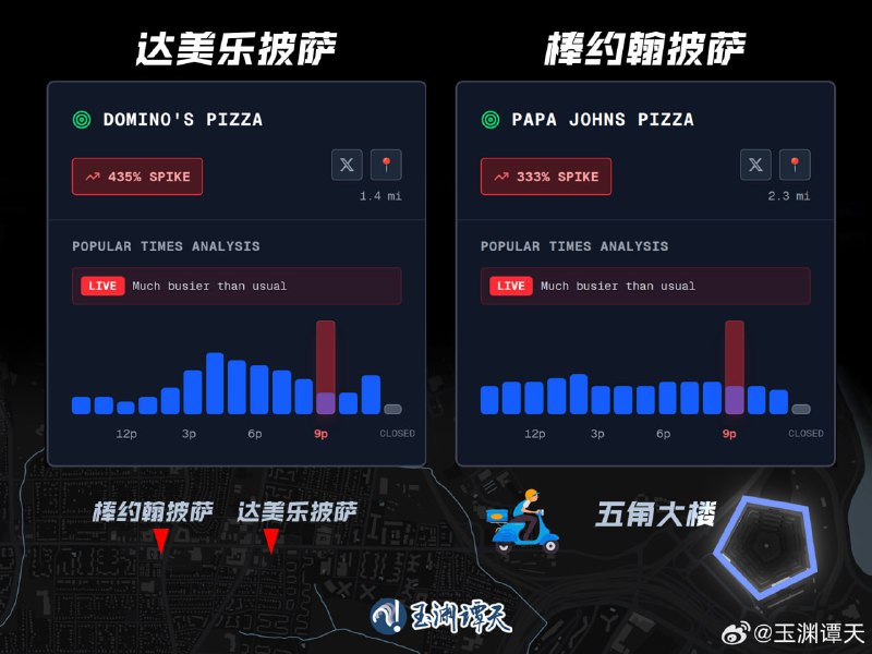 中国阅兵时美国五角大楼附近披萨店订单激增中国纪念抗战胜利 80 周年大会举行的同时，五角大楼附近的达美乐披萨店和棒约翰披萨店流量激增，分别是平时的 4 倍和 3 倍有余