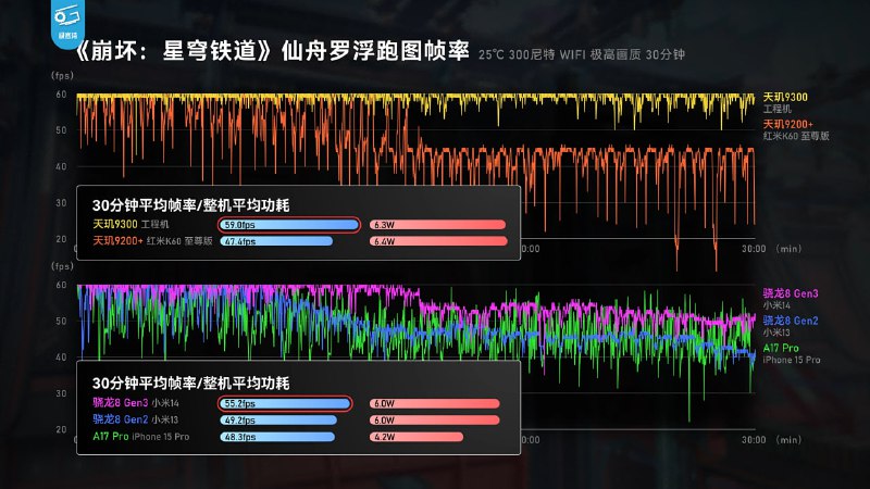 极客湾首测天玑9300的性能和特点天玑9300采用了创新的CPU设计，包括四颗X4超大核和四颗A720大核，在多核性能方面非常强大