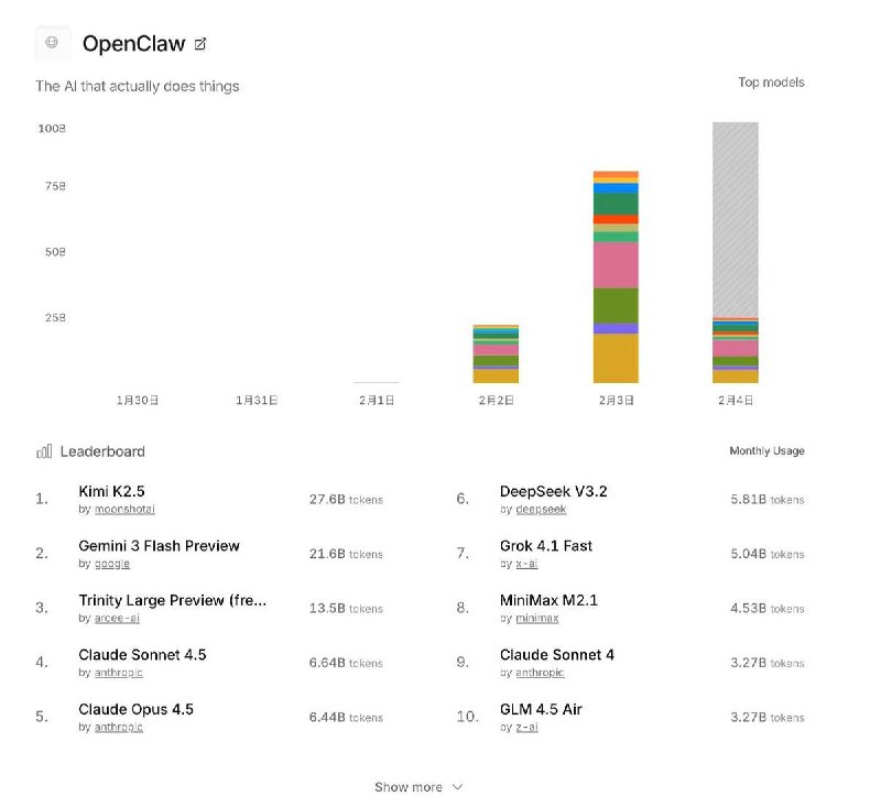 Kimi K2.5 冲上 OpenRouter 的 OpenClaw 调用量第一OpenRouter 展示 OpenClaw「Monthly Usage」排行榜：Kimi K2.5 位居榜首，其后是 Gemini 3 Flash Preview、Trinity Large Preview