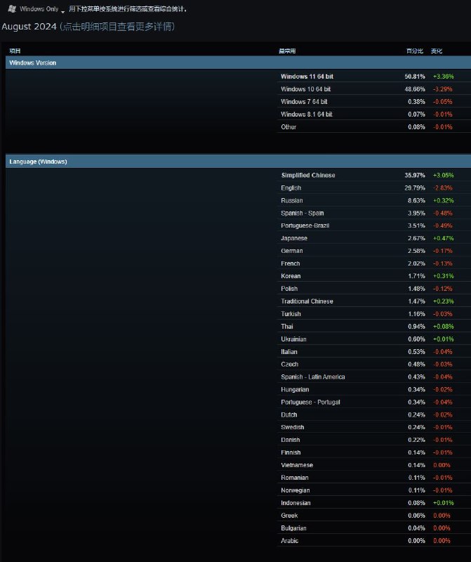 Windows 11 在 Steam 用户中占比突破 50%2024 年 8 月的 Steam 平台调查显示，Windows 11 在 Windows 用户中的占比已突破 50%，达到 50.81%，比上月增长了 3.36%