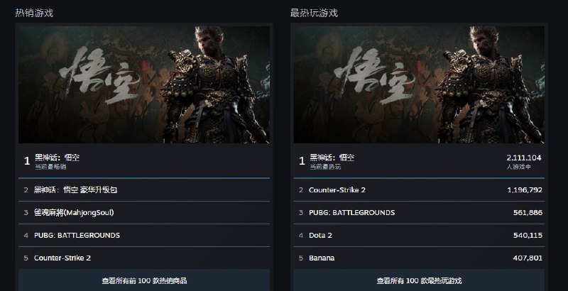 《黑神话：悟空》 Steam 当前在线人数已经达到195万，准备突破200万