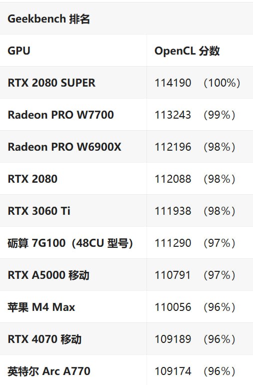 国产砺算 G100 GPU 跑分曝光 性能超越 RTX 4060砺算科技的国产高端 GPU “砺算 G100” 近日现身 Geekbench 数据库，其 OpenCL 性能得分 111290 分