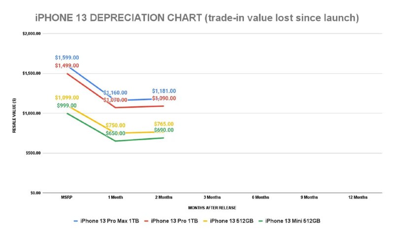 研究：iPhone13上市后的保值率远高于其他任何一款iPhone根据SellCell的研究，在发布两个月后，iPhone 13系列产品的贬值率达到了前所未有的低水平