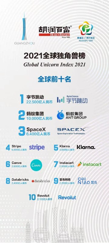 🎗字节跳动居2021全球独角兽榜首12月20日胡润发布《2021全球独角兽榜》，榜单列出了全球成立于2000年之后，价值10亿美元以上的非上市公司