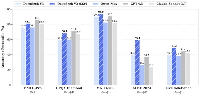 DeepSeek V3 0324发布：性能媲美Sonnet 3.7与GPT4.5DeepSeek V3 0324在多项关键指标上实现显著提升，包括MMLU-Pro（+5.3）、GPQA（+9.3）、AIME（+19.8）和LiveCodeBench（+10.0）
