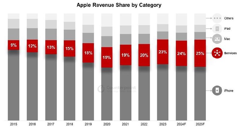 2025年苹果公司25%的营收将来自服务市场研究公司Counterpoint Research预计，Apple One套餐的成功将使苹果公司的服务收入成为iPhone之后的第二大营收源