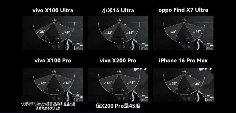 vivo就X200 Pro的炫光问题致歉，承诺会尽快OTA成片优化软件功能vivo 针对 X200 Pro 手机的炫光现象发布声明，解释炫光是由于镜头设计和镀膜策略引发的技术问题，特别是在强光环境下的画外炫光更为明显
