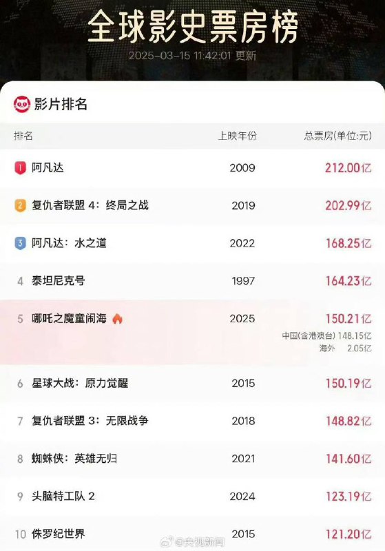 哪吒2突破150亿大关据网络平台数据，全球动画电影票房榜冠军电影哪吒之魔童闹海 总票房超150亿元，已十分接近位列全球影史票房榜第5的《星球大战：原力觉醒》