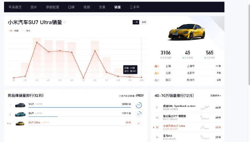  月销不足50辆，小米SU7 Ultra专属销售团队宣布解散小米汽车近日解散了专为 SU7 Ultra 车型设立的"Ultra Master"销售团队，该车型的销售权限已下放至所有销售人员