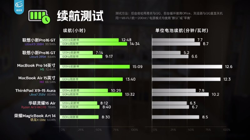 英特尔发布第三代酷睿 Ultra X9 处理器，首款 18A 工艺芯片性能大幅提升英特尔（Intel）正式推出代号为 Panther Lake 的第三代酷睿 Ultra 处理器，系首款采用 Intel 18A 工艺的消费级产品
