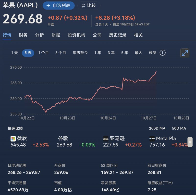  苹果总市值首次突破4万亿美元苹果公司 10 月 13 日市值首次突破 4 万亿美元大关，此次飙升主要得益于 iPhone 17 在 2025 年第三季度的强劲销售表现，以及分析师对该产品的积极预期