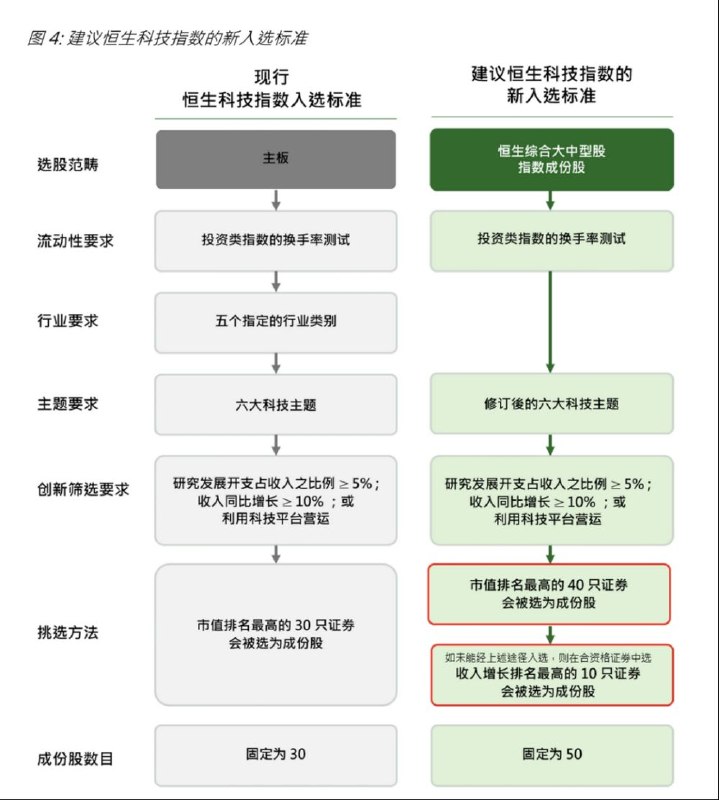 告别“外卖”指数，恒生科技指数迎来重大改革恒生指数公司就修订恒生科技指数征询市场意见，拟将成份股数量从 30 只扩容至 50 只，并引入双组别选股机制——40 只按市值排名选取，10 只按过去 12 个月收入增长排名选取