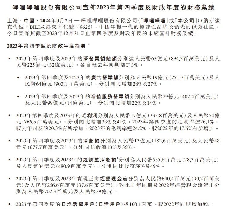 哔哩哔哩Q4经调整净亏损为5.56亿元，同比收窄58%哔哩哔哩在港交所发布公告，2023年Q4净营业额总额为63亿元，同比增加3%；净亏损为13亿元，同比收窄13%；经调整净亏损为5.56亿元，同比收窄58%
