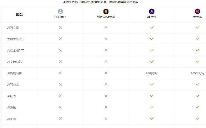 全新WPS AI 会员上线，原有超级会员可升级WPS 今日上线了 WPS AI 会员，独立于超级会员之外，连续包月 25 元 / 月