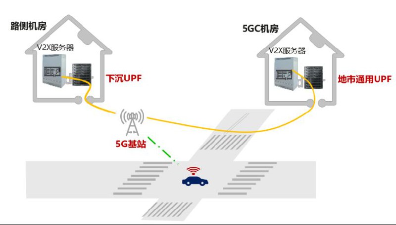 华为协同中国移动研究院圆满完成5G车联网技术验证近日，在中国移动研究院的组织下，华为协同重庆移动、江苏移动、上海移动在全国多地完成基于5G商用网（全Uu空口）的车联网摸底测试，空口端到端通信平均时延小于17ms，测试结果符合预期，标志5G商用网络承载车联网业务成为可能