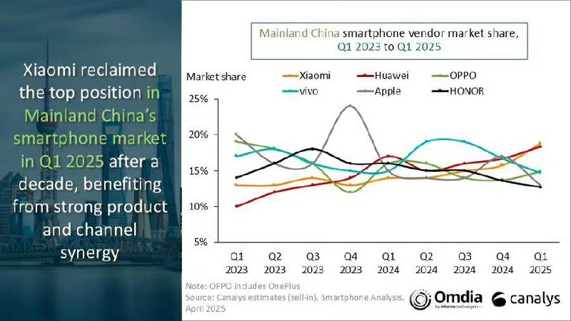 小米时隔十年重夺中国智能手机市场第一，2025年Q1整体出货量同比增长5%Canalys最新报告显示，2025年第一季度，中国智能手机市场出货量达7090万部，同比增长5%，延续复苏势头