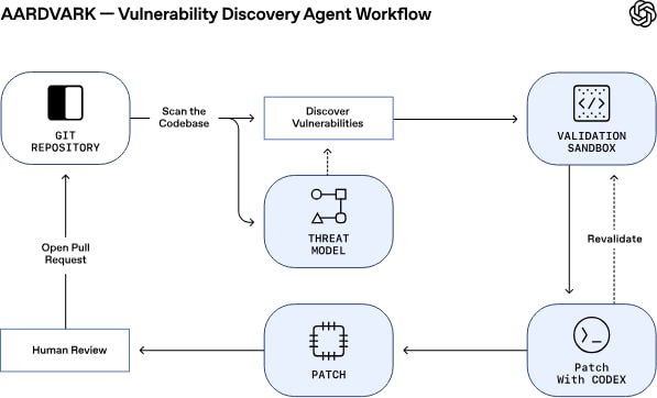 OpenAI 发布 Aardvark：基于 GPT-5 的 AI 安全研究员OpenAI 宣布推出 Aardvark，这是一款由 GPT-5 驱动的自主安全研究 AI 代理，现已开放私人测试版