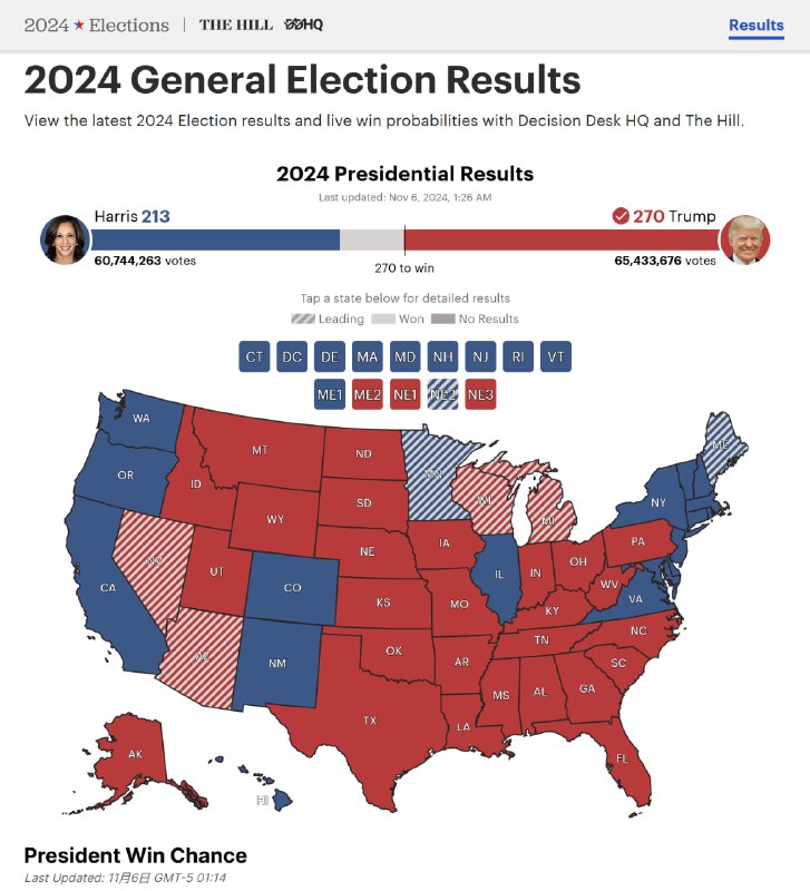 美国第47任总统：唐纳德·约翰·特朗普 (Donald John Trump)据国会报统计，在2024年美国总统大选中，特朗普获得270选举人票，票数过半，成功当选美国第47任总统！参议院方面，共和党成功取得过半控制权；众议院方面，共和党目前获得187席位，民主党获得161席位；共和党本次选举有望成功控制两院