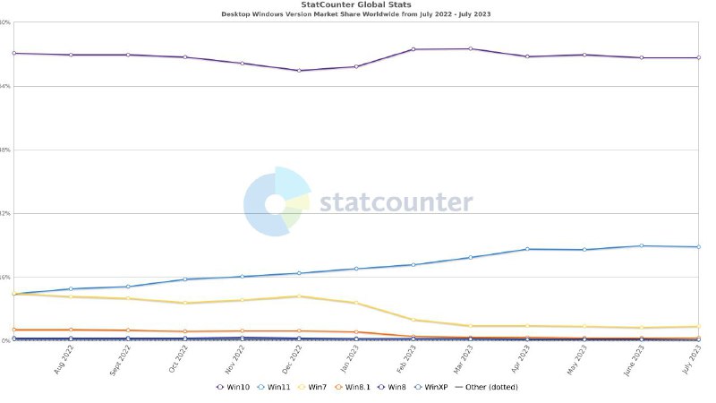8 月 Windows 系统数据显示，部分 Win11 用户可能回归使用 Win10根据 Statcounter 公布的统计报告，2023 年 8 月全球 Windows 系统中，Win11 系统的占比为 23.17%，下降了 0.49 个百分点，自今年 4 月突破 23% 之后，基本处于停滞状态