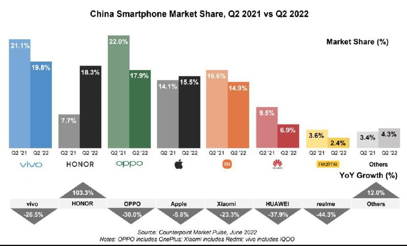 Counterpoint公布了2022年Q2中国智能手机市场份额排名，其中vivo第一，份额为19.8% ；荣耀第二，份额为18.3% ，增长103.3%；OPPO第三，份额为17.9% ；苹果第四，份额为15.5%；小米第五，份额为14.9%；华为第六，份额为6.9%；realme第七，份额为2.4%；频道投稿：@zaihuabot交流群组：@zaihuachat花花优券：@zaihuatb