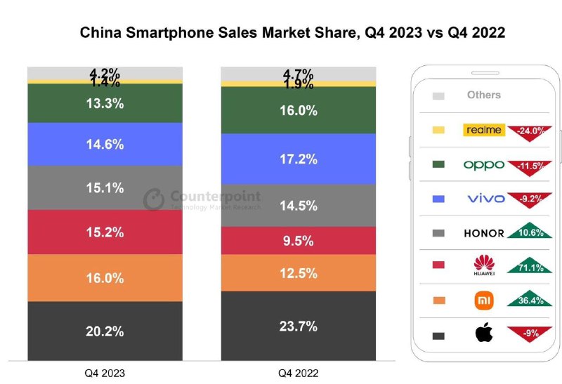 苹果大中华区营收下降 13%，库克回应：非 iPhone 人气流失，销量前六占四席根据苹果公司公布的 2024 财年第 1 财季财报数据，大中华地区该季度营收为 208 亿美元，相比较去年同期的 239 亿美元，同比减少了 13%