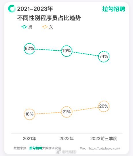 女性程序员占比近3成 近三年持续增长拉勾招聘发布《2023年程序员人群洞察报告》