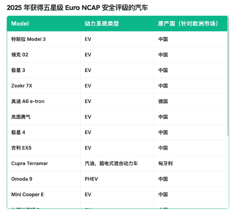 欧洲安全评级出炉，中国产汽车占据领先地位欧洲新车安全评鉴协会（Euro NCAP）本年度的测试结果显示，中国制造的汽车在安全性能上表现突出
