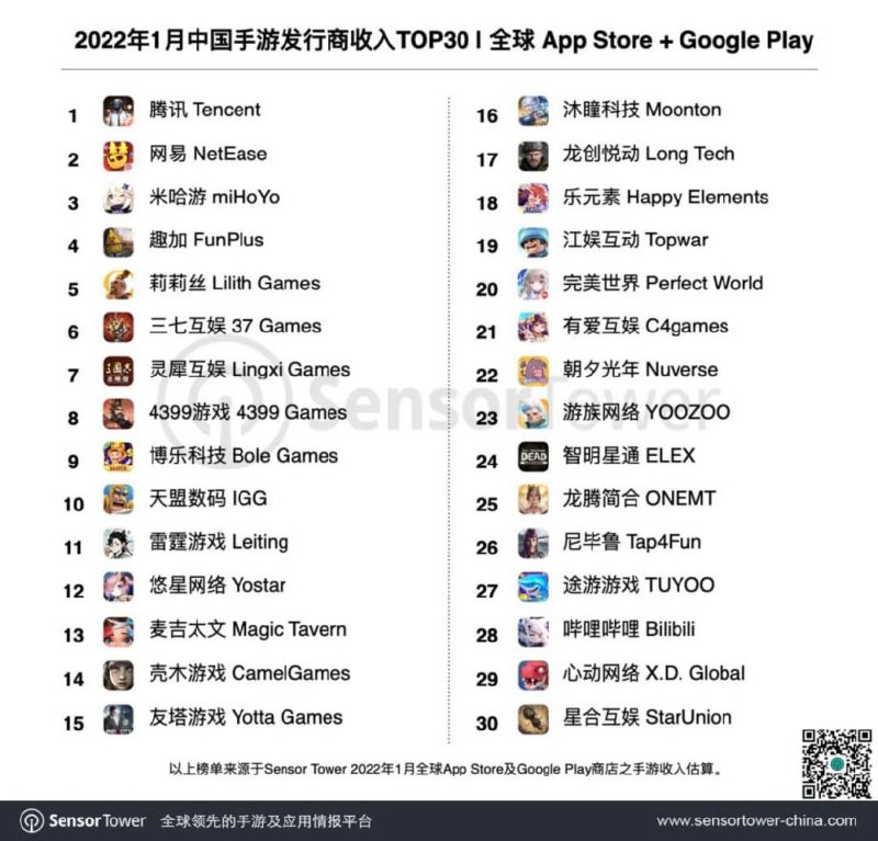 1 月份《王者荣耀》收入环比增长 92%，重回中国 iOS 手游畅销榜榜首Sensor Tower 商店情报平台显示，2022 年 1 月中国手游发行商在全球 App Store 和 Google Play 的收入排名