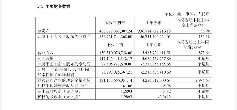 长鑫科技：2026 年上半年净利润 776.05 亿元，同比扭亏为盈8 月 28 日晚，长鑫科技披露半年报，公司上半年实现营业收入 1503.1 亿元，同比增长 873.64%；归属于上市公司股东的净利润 776.05 亿元，上年同期亏损 23.32 亿元；经营活动产生的现金流量净额为 1311.56 亿元，同比增长 2985.64%；基本每股收益 1.2893 元