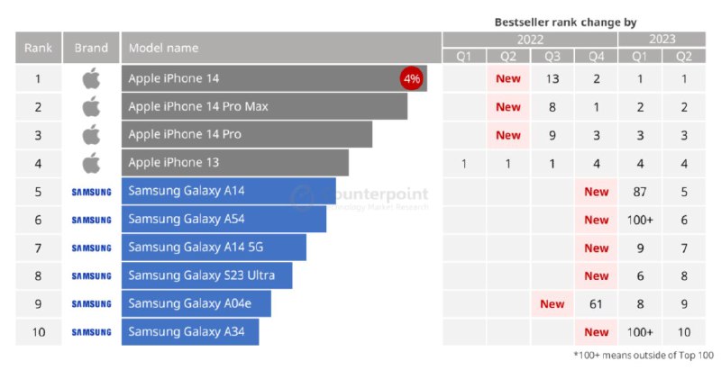 Counterpoint：苹果三星包揽 2023 年 Q2 全球智能手机销量前十 根据 Counterpoint 公布的最新数据，2023 年第二季度全球智能手机销量前十只剩下苹果三星两家厂商，其中苹果包揽榜单前四