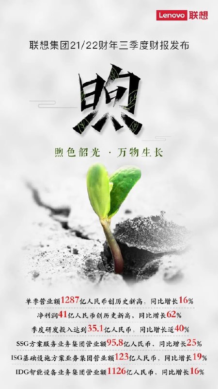 联想集团 2021/22 财年第三财季净利润 6.40 亿美元，同比大涨 62%via ░▒ 搞不定▒░ 频道投稿：@zaihuabot交流群组：@zaihuachat花花优券：@zaihuatb