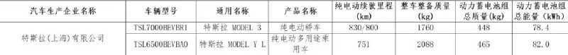 特斯拉新车型登陆工信部：Model 3 续航达 830 公里，Model Y L 续航 751 公里工信部近日公布的《减免车辆购置税的新能源汽车车型目录》显示，特斯拉两款新车型关键续航信息曝光