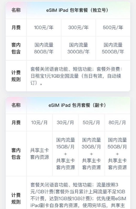 中国联通推出更便宜的eSIM套餐中国联通APP上可以看到联通的新iPad eSIM套餐